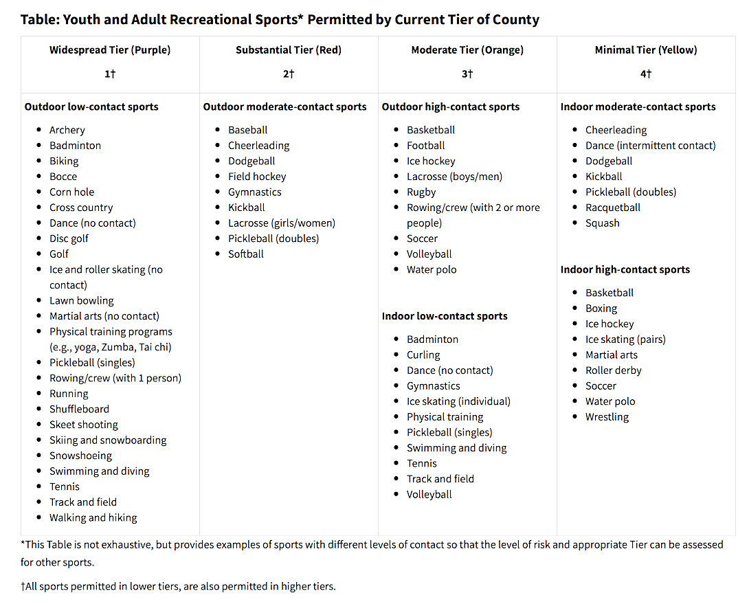 Updated Guidelines for Youth Sports Released by State Department of