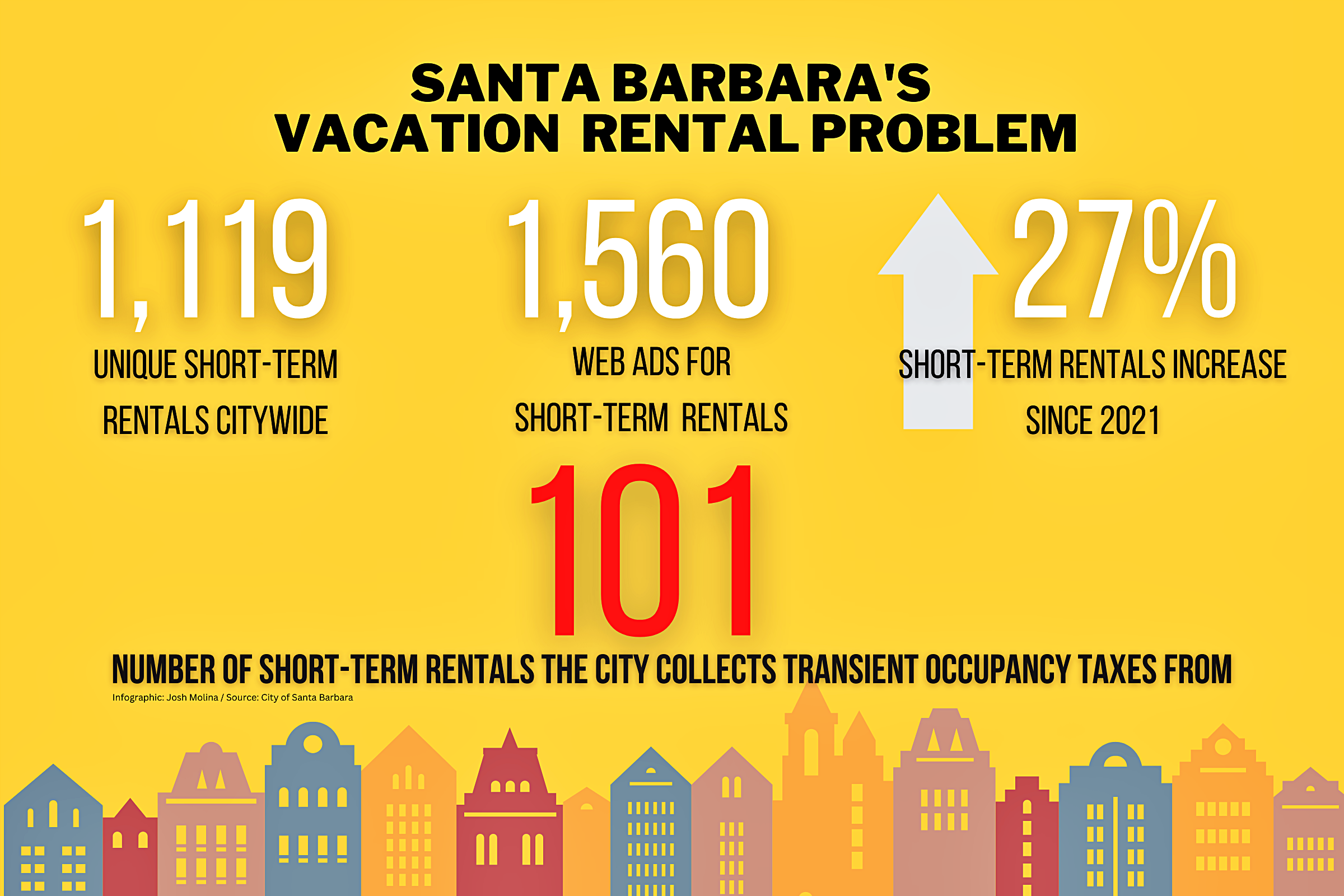 Santa Barbara Looking to Tighten Rules on ShortTerm Vacation Rentals