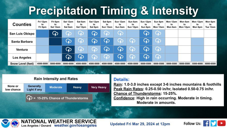 NWS Issues Flood Watch for Santa Barbara County Heading Into Easter ...
